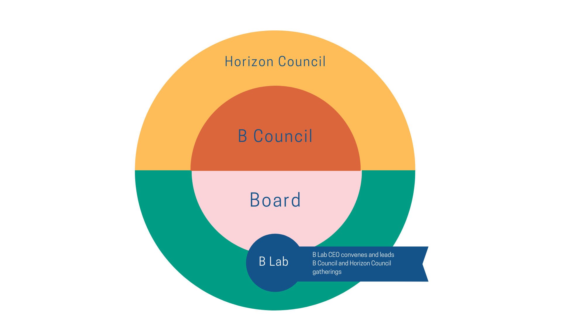 B Lab AANZ Launches The B Council - B Lab Australia & New Zealand