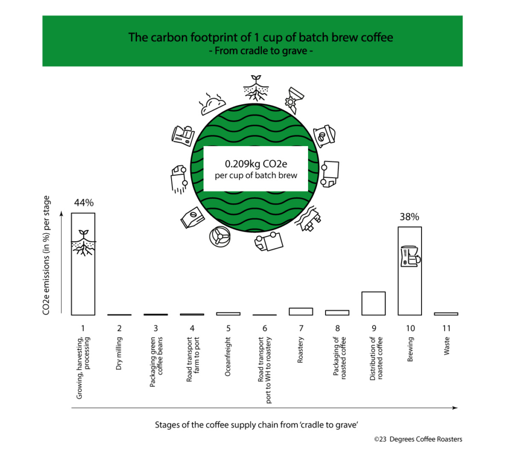 The carbon footprint of 1 cup of batch brew coffee