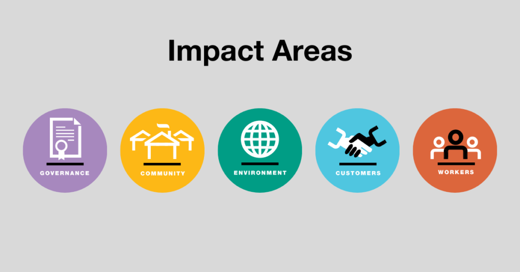 Impact Areas: Governance, Community, Environment, Customers, Workers