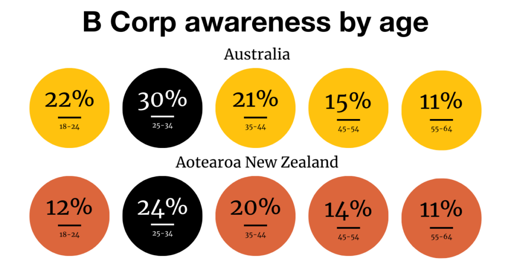 B Corp awareness by age in Australia and Aotearoa New Zealand
