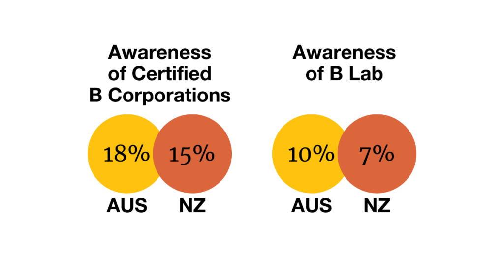 Awareness of Certified B Corporations and B Lab in Australia and Aotearoa New Zealand