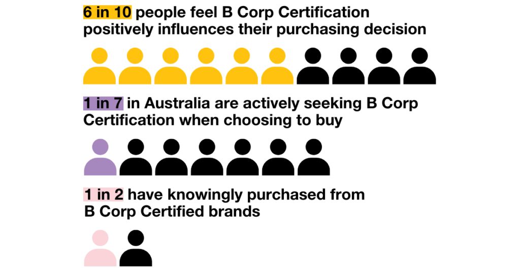 B Corp purchasing decisions in Australia & Aotearoa New Zealand