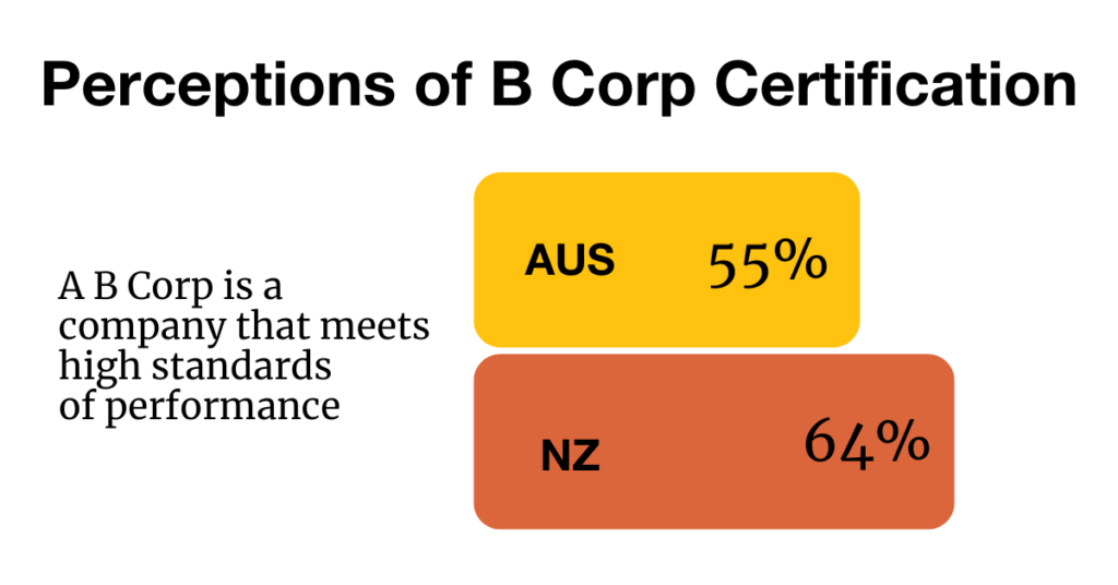 Perceptions of B Corp Certification