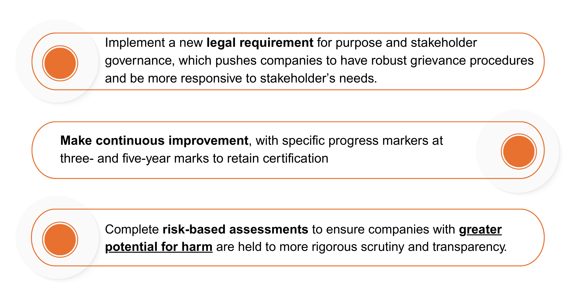 An infographic which three bullets points saying:
Implement a new legal requirement for purpose and stakeholder governance, which pushes companies to have robust grievance procedures and be more responsive to stakeholder’s needs
Make continuous improvement, with specific progress markers at three- and five-year marks to retain certification
Complete risk-based assessments to ensure companies with greater potential for harm are held to more rigorous scrutiny and transparency.