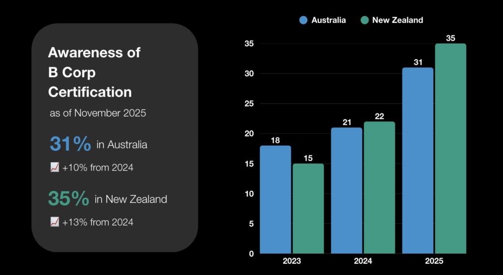 A bar graph showing brand awareness across Australia and Aotearoa